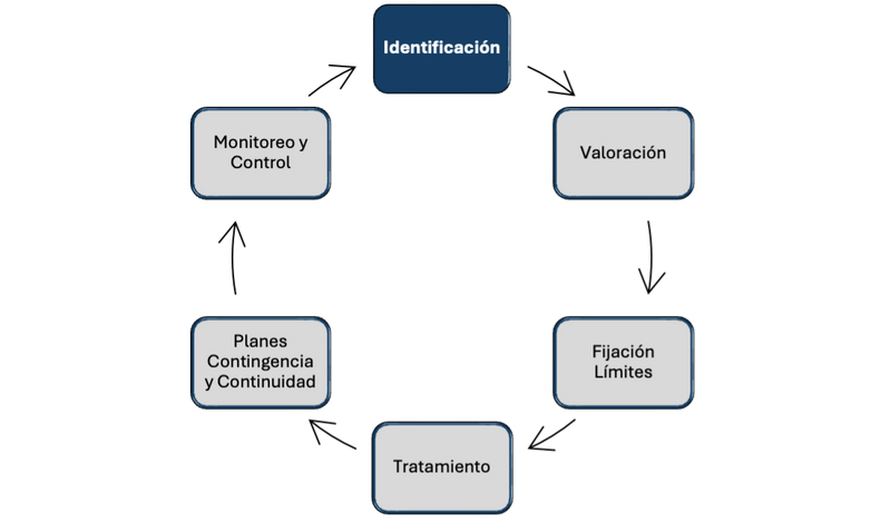 Identification diagram